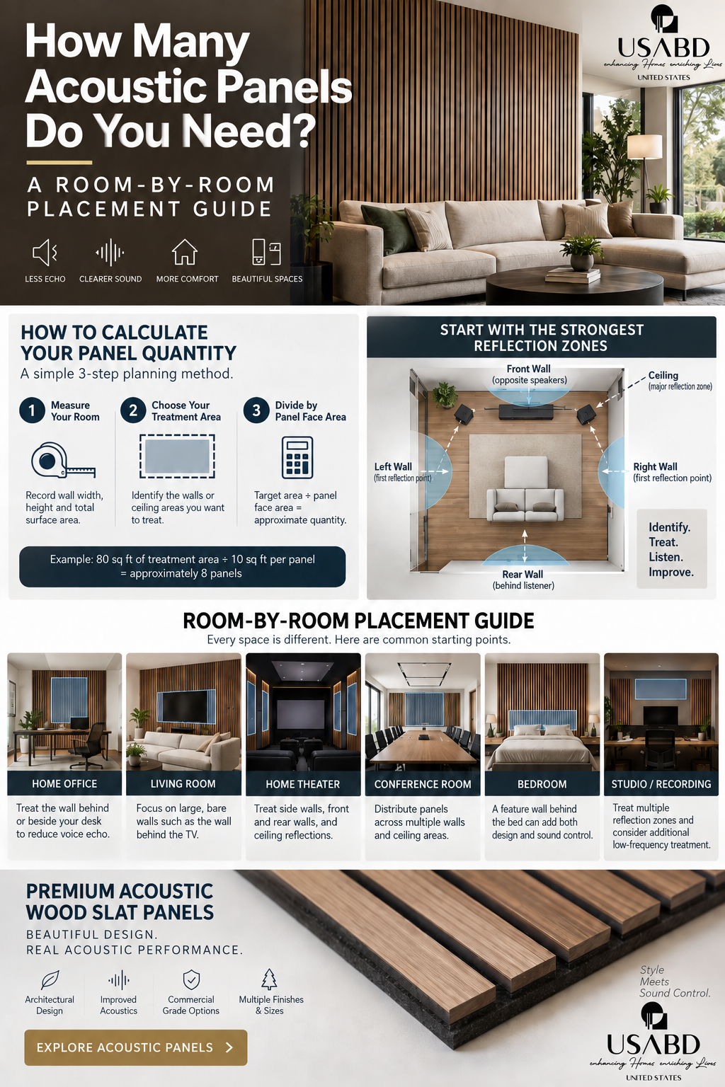 USA Builders Depot acoustic panel quantity and room-by-room placement guide